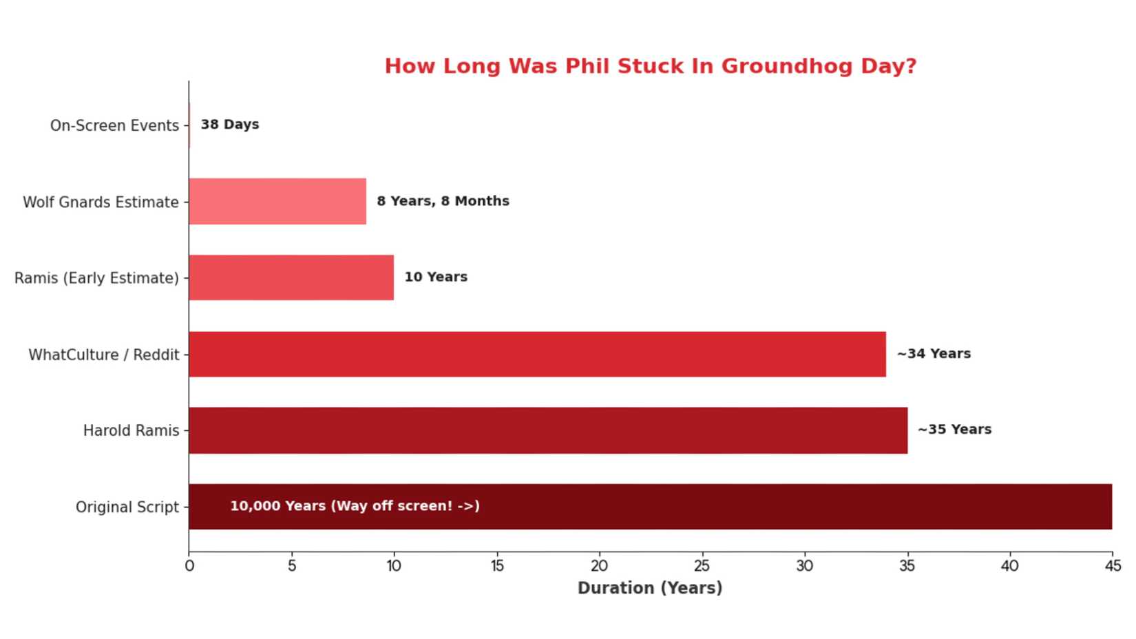 How Many Days Bill Murray Spent Trapped in 'Groundhog Day'