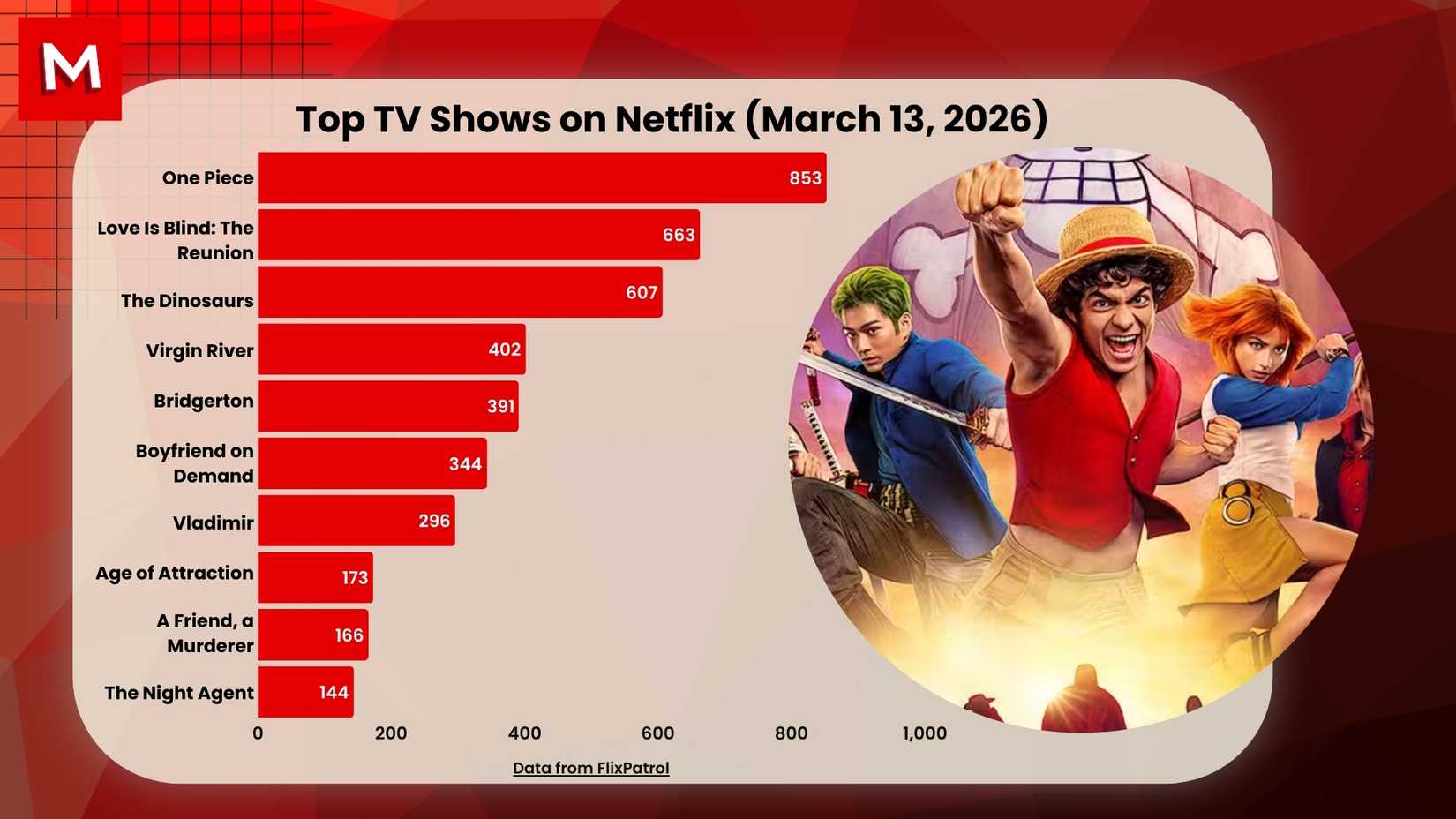 今週見るべき世界的に注目のテレビ番組 8 選 6 Netflix データ 2026 年 3 月 13 日