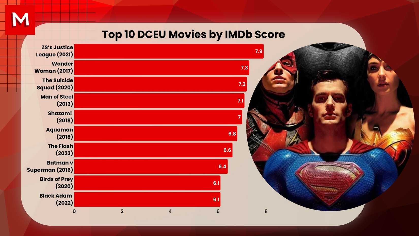 DCEU movies by IMDb score graphic