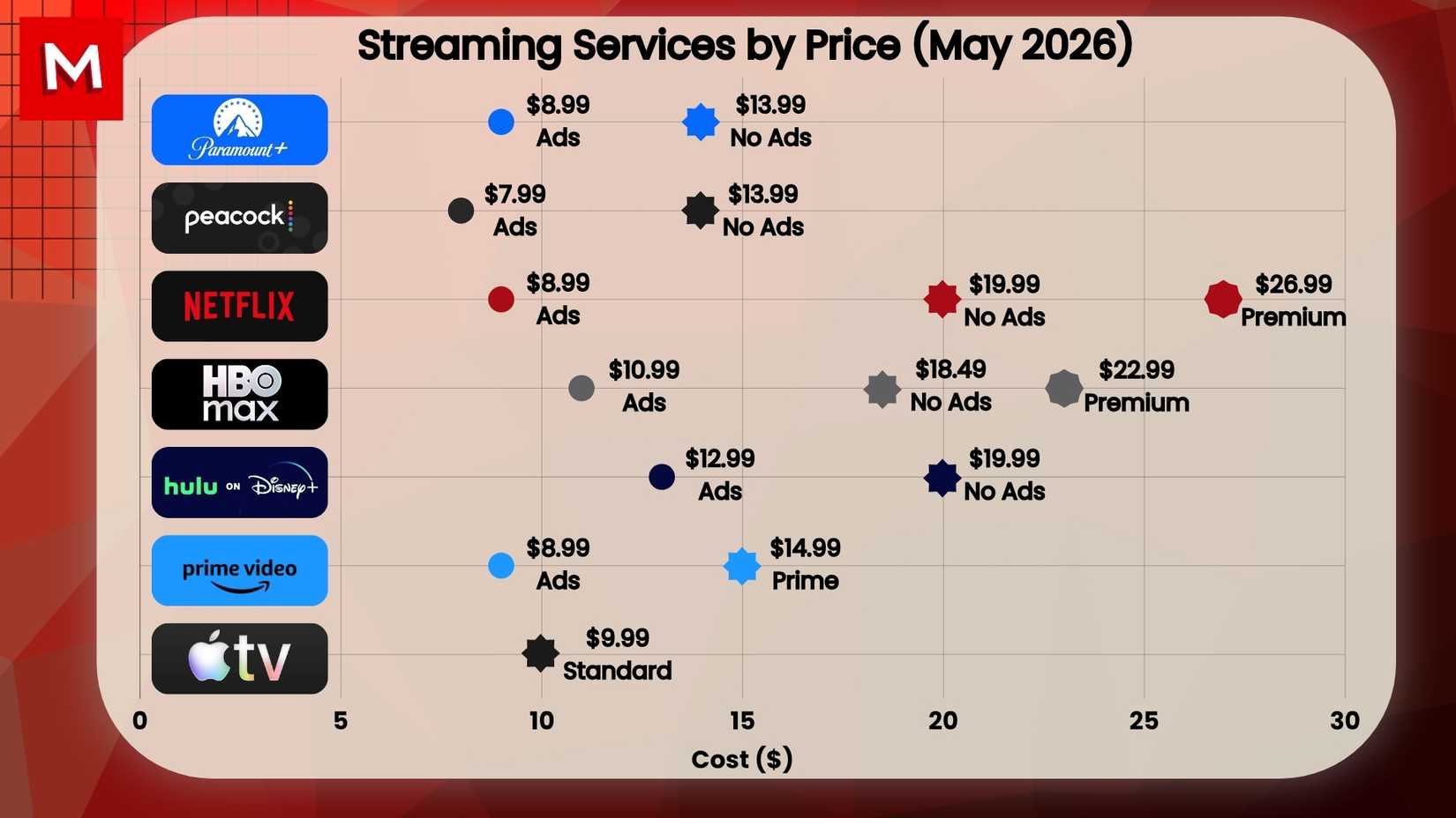 Every Major Streaming Service, Ranked by Value