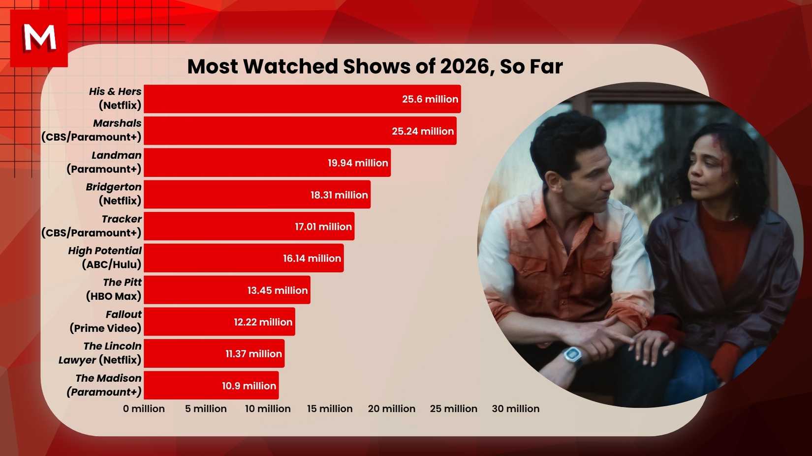 Netflix's New Jon Bernthal Crime Thriller 'His & Hers' Officially the #1 Show of 2026