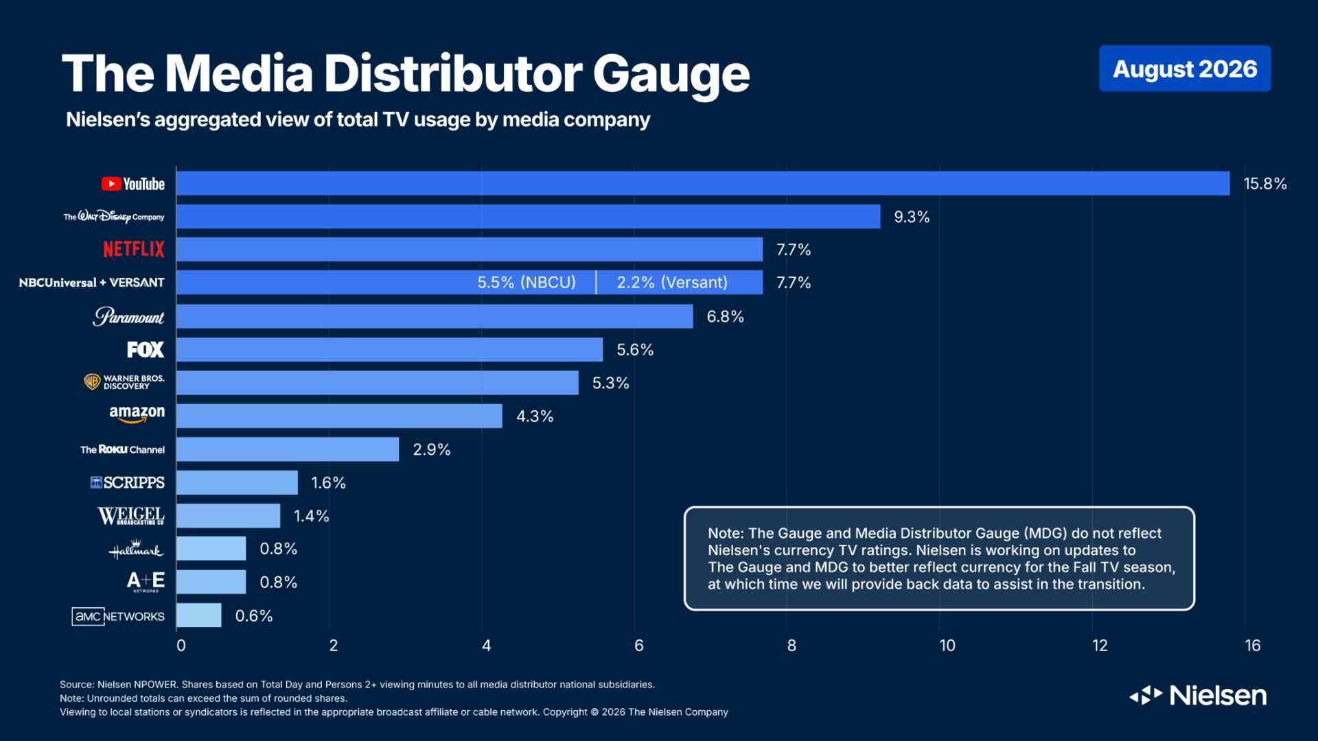 YouTube Gains on Netflix in Streaming Usage