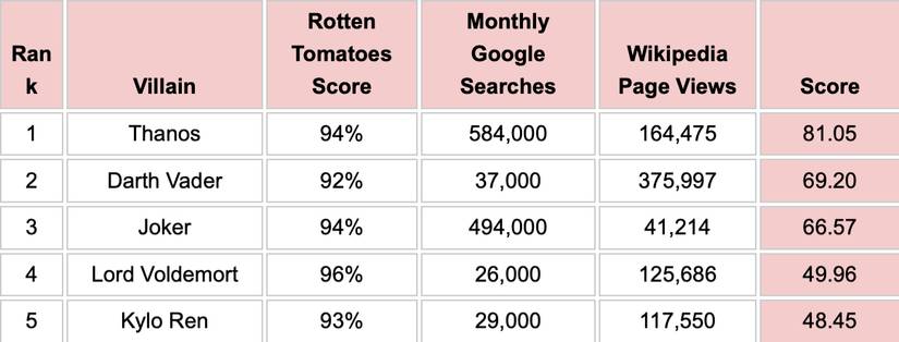 Thanos Ranked as the World's Most Popular Movie Villain in New Poll